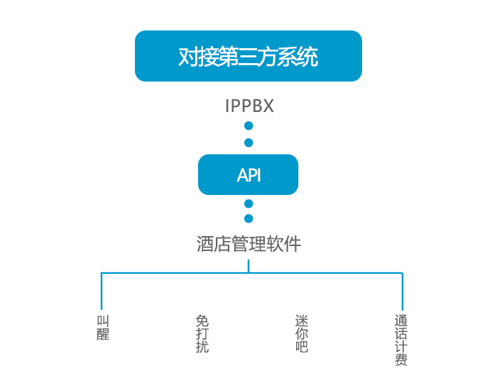 利達信—IPPBX能對接哪些第三方系統?