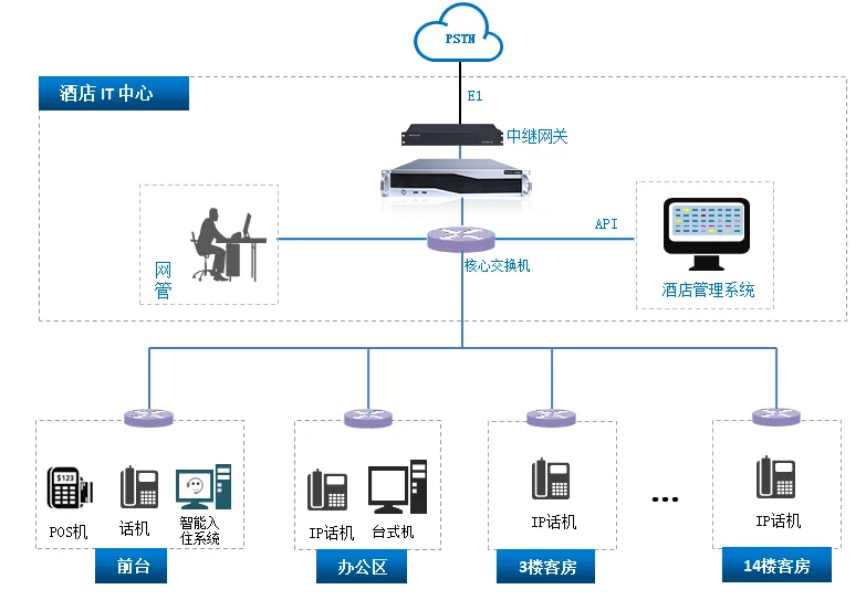 利達信——酒店語音話務系統應用案例