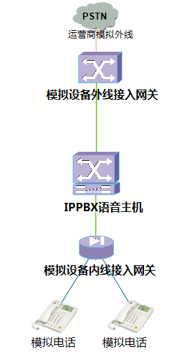 利達(dá)信：模擬設(shè)備外線接入網(wǎng)關(guān),模擬設(shè)備內(nèi)線接入網(wǎng)關(guān),IPPBX語音主機(jī),分機(jī)網(wǎng)關(guān)