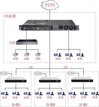 汽車4S店解決方案(軌道/交通/汽車4S)